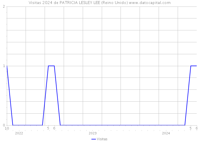 Visitas 2024 de PATRICIA LESLEY LEE (Reino Unido) 