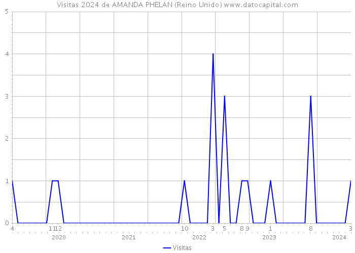 Visitas 2024 de AMANDA PHELAN (Reino Unido) 