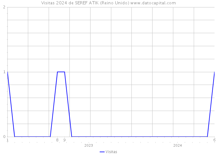 Visitas 2024 de SEREF ATIK (Reino Unido) 