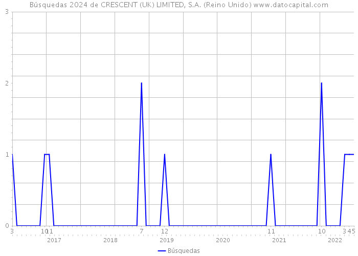 Búsquedas 2024 de CRESCENT (UK) LIMITED, S.A. (Reino Unido) 