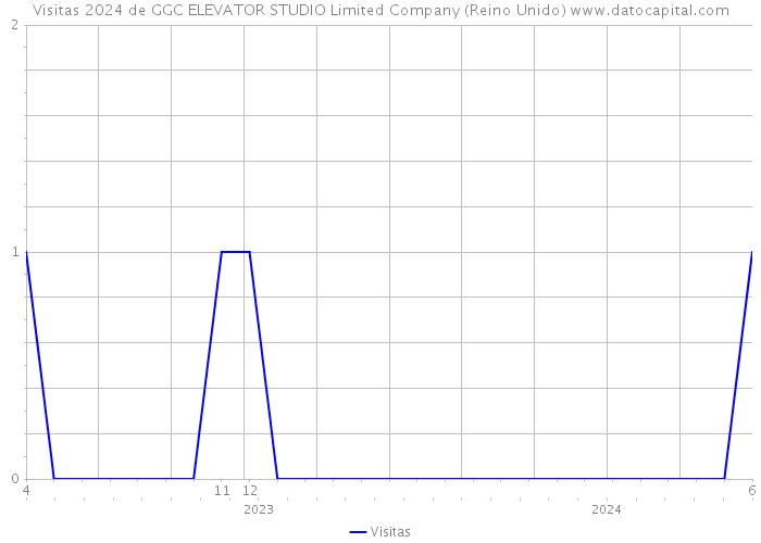 Visitas 2024 de GGC ELEVATOR STUDIO Limited Company (Reino Unido) 