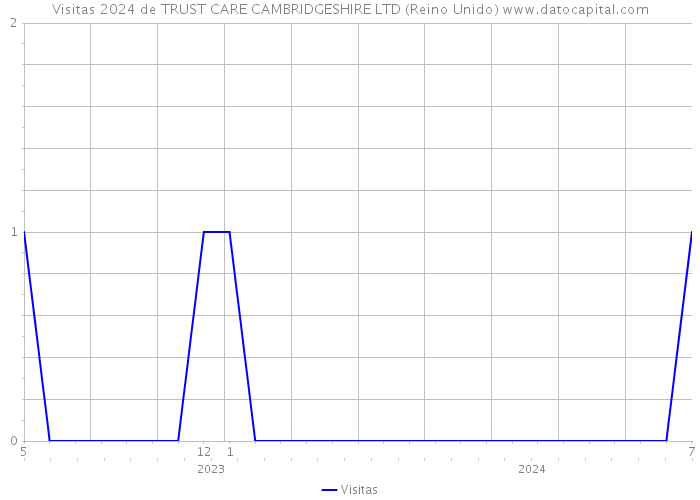 Visitas 2024 de TRUST CARE CAMBRIDGESHIRE LTD (Reino Unido) 