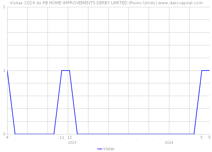 Visitas 2024 de RB HOME IMPROVEMENTS DERBY LIMITED (Reino Unido) 