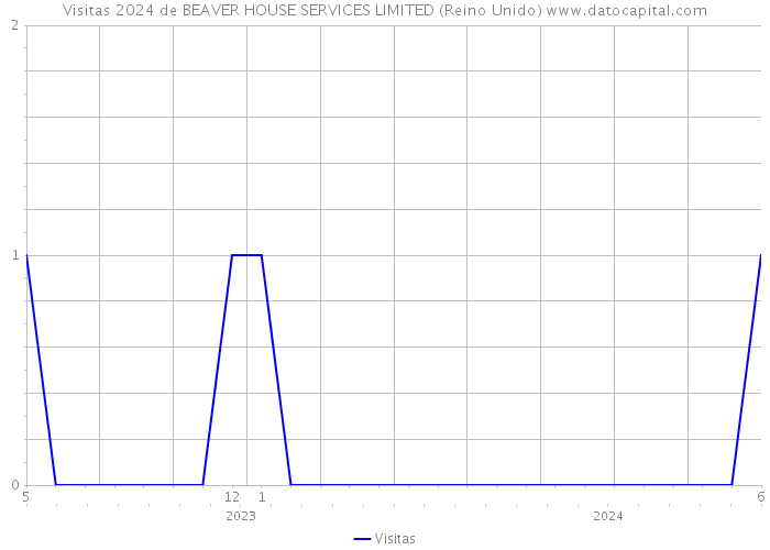 Visitas 2024 de BEAVER HOUSE SERVICES LIMITED (Reino Unido) 