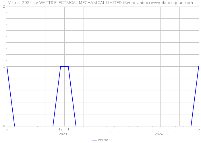 Visitas 2024 de WATTS ELECTRICAL MECHANICAL LIMITED (Reino Unido) 