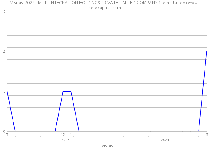 Visitas 2024 de I.P. INTEGRATION HOLDINGS PRIVATE LIMITED COMPANY (Reino Unido) 