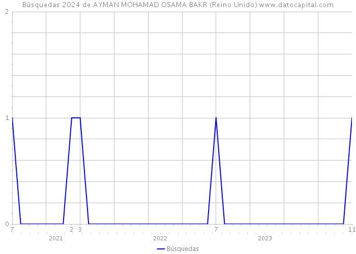 Búsquedas 2024 de AYMAN MOHAMAD OSAMA BAKR (Reino Unido) 