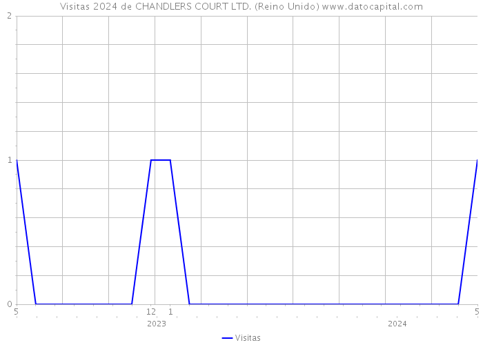 Visitas 2024 de CHANDLERS COURT LTD. (Reino Unido) 