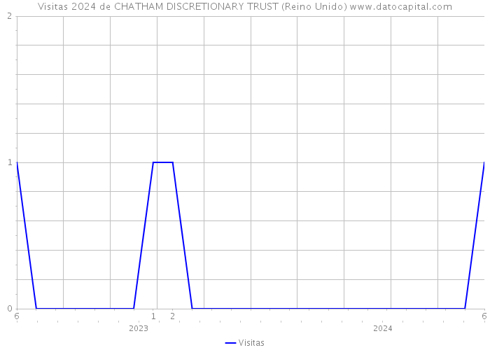 Visitas 2024 de CHATHAM DISCRETIONARY TRUST (Reino Unido) 