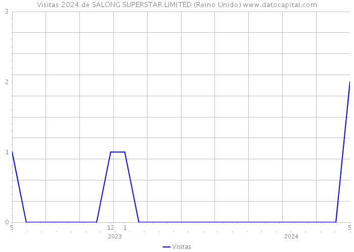 Visitas 2024 de SALONG SUPERSTAR LIMITED (Reino Unido) 