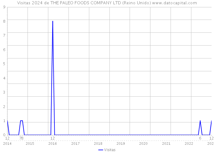 Visitas 2024 de THE PALEO FOODS COMPANY LTD (Reino Unido) 