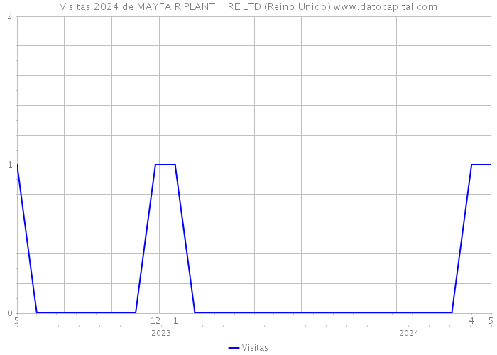 Visitas 2024 de MAYFAIR PLANT HIRE LTD (Reino Unido) 