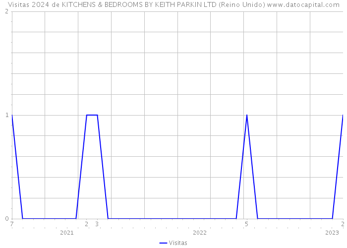 Visitas 2024 de KITCHENS & BEDROOMS BY KEITH PARKIN LTD (Reino Unido) 