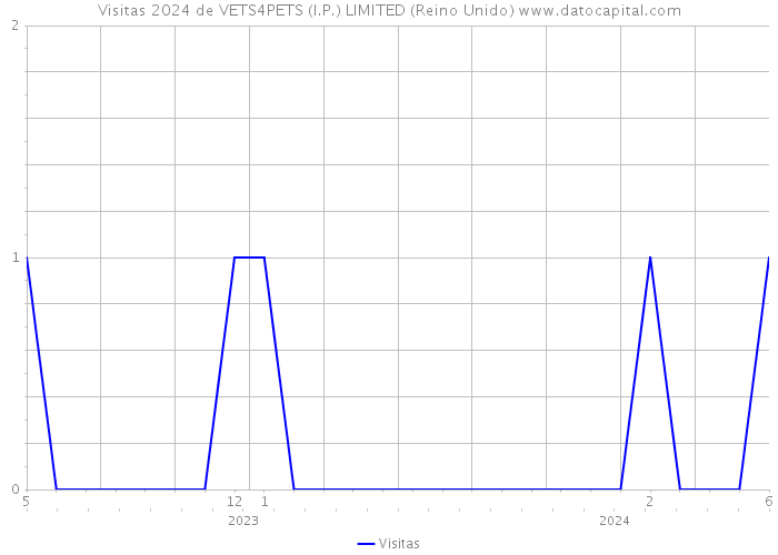 Visitas 2024 de VETS4PETS (I.P.) LIMITED (Reino Unido) 