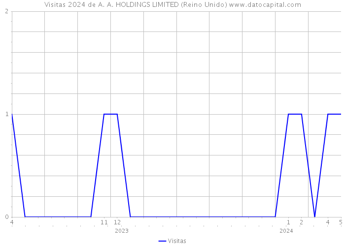 Visitas 2024 de A. A. HOLDINGS LIMITED (Reino Unido) 