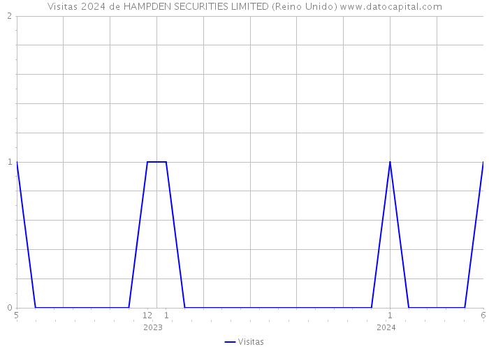 Visitas 2024 de HAMPDEN SECURITIES LIMITED (Reino Unido) 