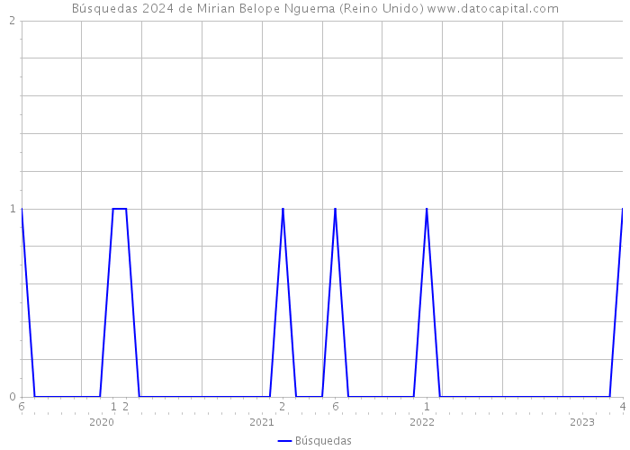 Búsquedas 2024 de Mirian Belope Nguema (Reino Unido) 