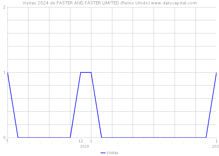 Visitas 2024 de FASTER AND FASTER LIMITED (Reino Unido) 