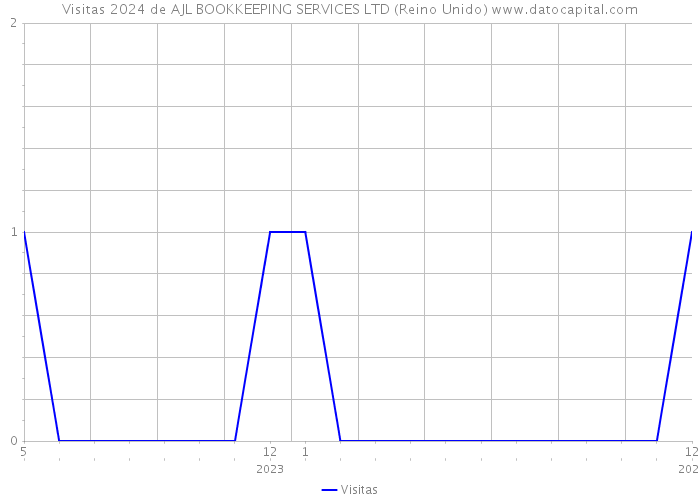 Visitas 2024 de AJL BOOKKEEPING SERVICES LTD (Reino Unido) 