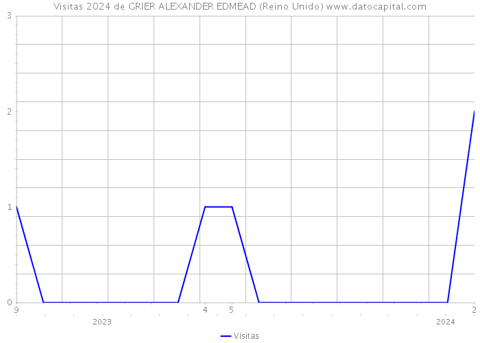 Visitas 2024 de GRIER ALEXANDER EDMEAD (Reino Unido) 