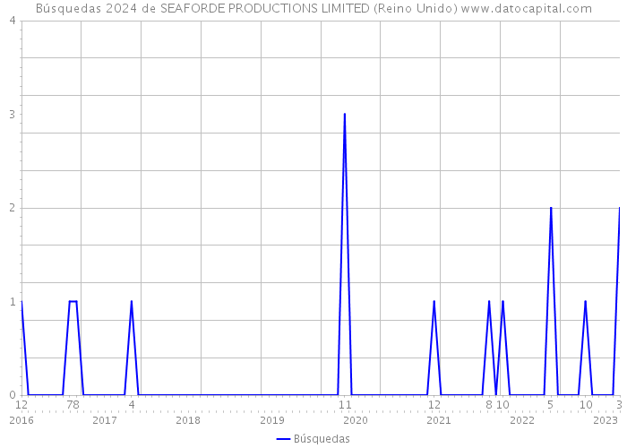 Búsquedas 2024 de SEAFORDE PRODUCTIONS LIMITED (Reino Unido) 