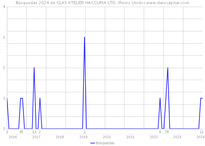 Búsquedas 2024 de GLAS ATELIER HACCURIA LTD. (Reino Unido) 