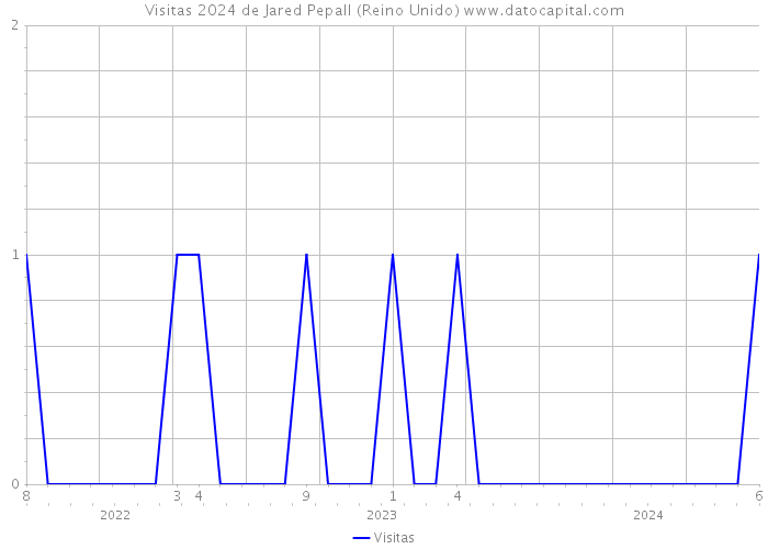 Visitas 2024 de Jared Pepall (Reino Unido) 