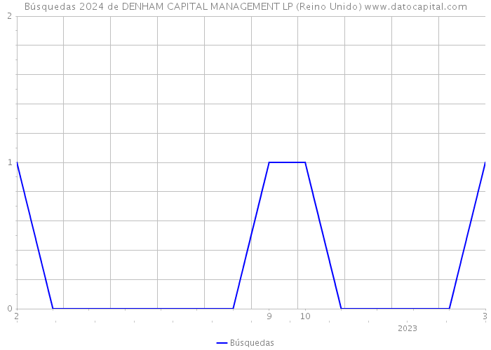 Búsquedas 2024 de DENHAM CAPITAL MANAGEMENT LP (Reino Unido) 