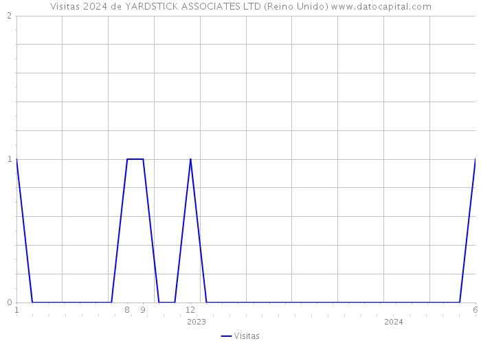 Visitas 2024 de YARDSTICK ASSOCIATES LTD (Reino Unido) 