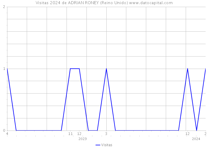 Visitas 2024 de ADRIAN RONEY (Reino Unido) 