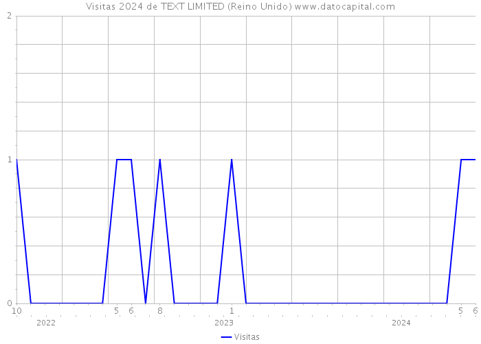 Visitas 2024 de TEXT LIMITED (Reino Unido) 