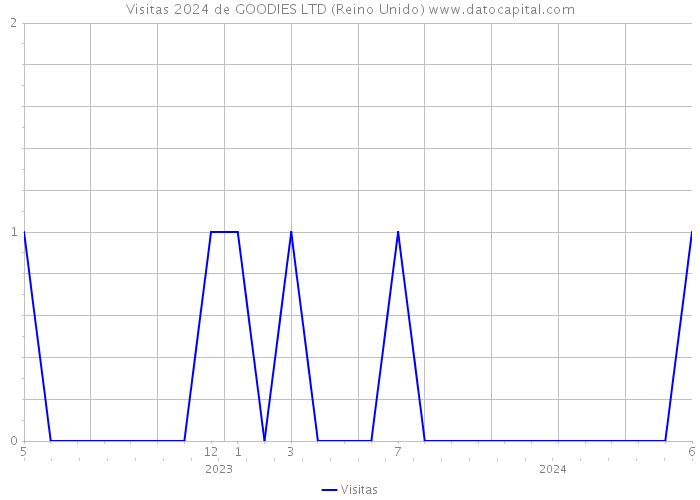 Visitas 2024 de GOODIES LTD (Reino Unido) 