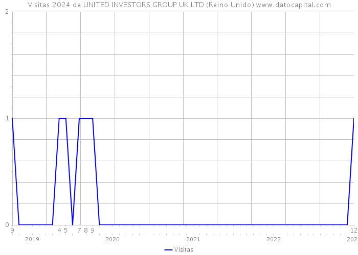 Visitas 2024 de UNITED INVESTORS GROUP UK LTD (Reino Unido) 