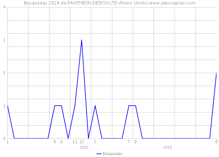 Búsquedas 2024 de PANTHEON DESIGN LTD (Reino Unido) 