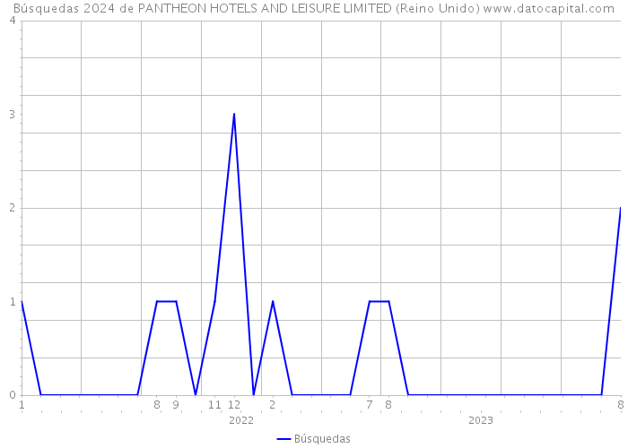 Búsquedas 2024 de PANTHEON HOTELS AND LEISURE LIMITED (Reino Unido) 