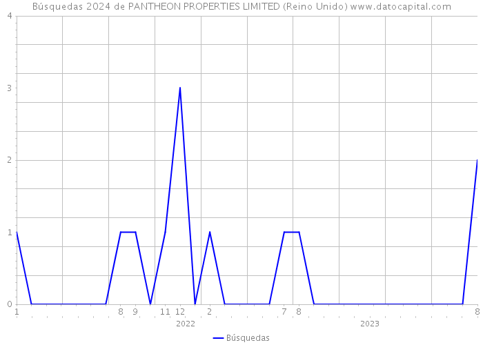Búsquedas 2024 de PANTHEON PROPERTIES LIMITED (Reino Unido) 