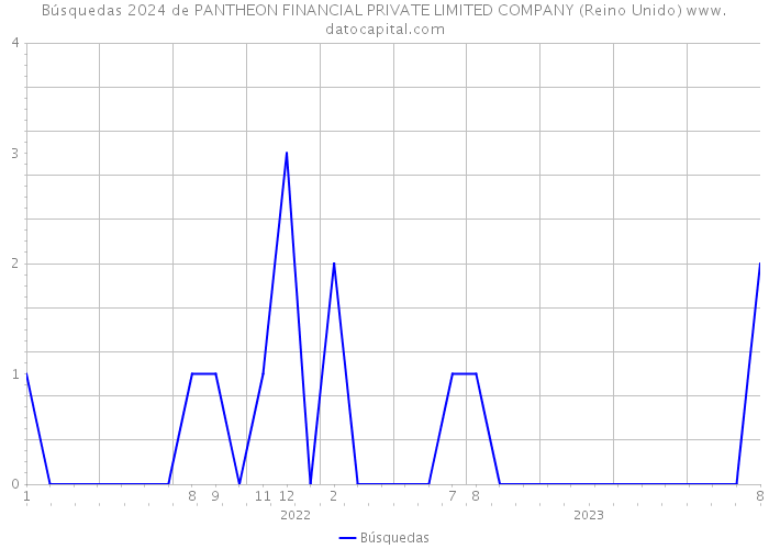 Búsquedas 2024 de PANTHEON FINANCIAL PRIVATE LIMITED COMPANY (Reino Unido) 