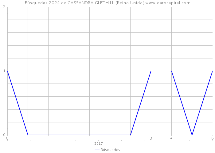 Búsquedas 2024 de CASSANDRA GLEDHILL (Reino Unido) 