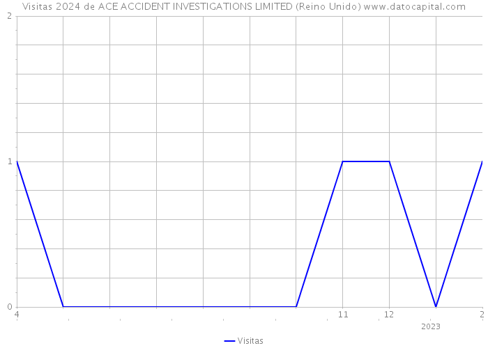 Visitas 2024 de ACE ACCIDENT INVESTIGATIONS LIMITED (Reino Unido) 