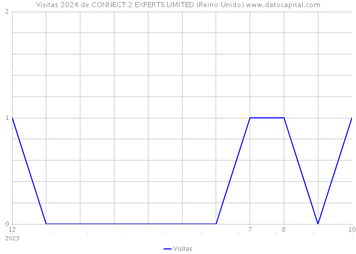 Visitas 2024 de CONNECT 2 EXPERTS LIMITED (Reino Unido) 