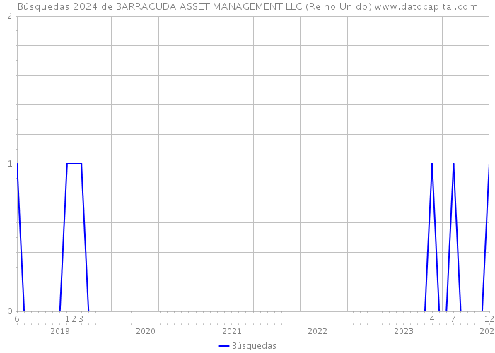 Búsquedas 2024 de BARRACUDA ASSET MANAGEMENT LLC (Reino Unido) 