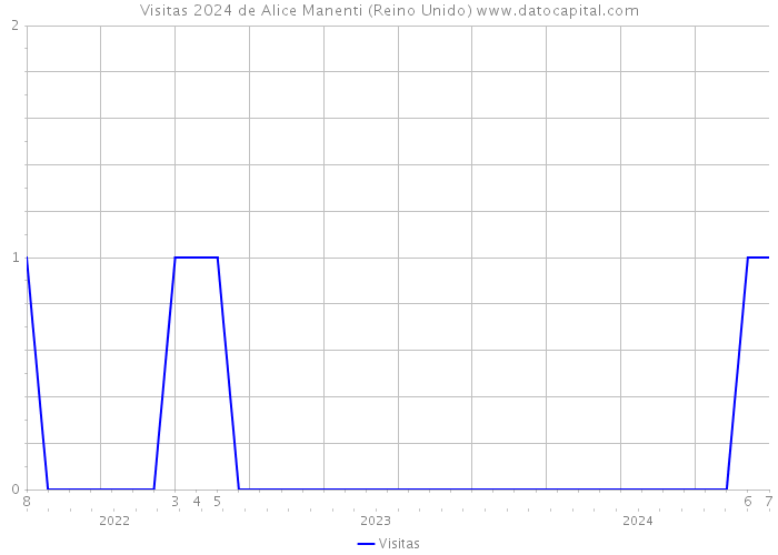 Visitas 2024 de Alice Manenti (Reino Unido) 