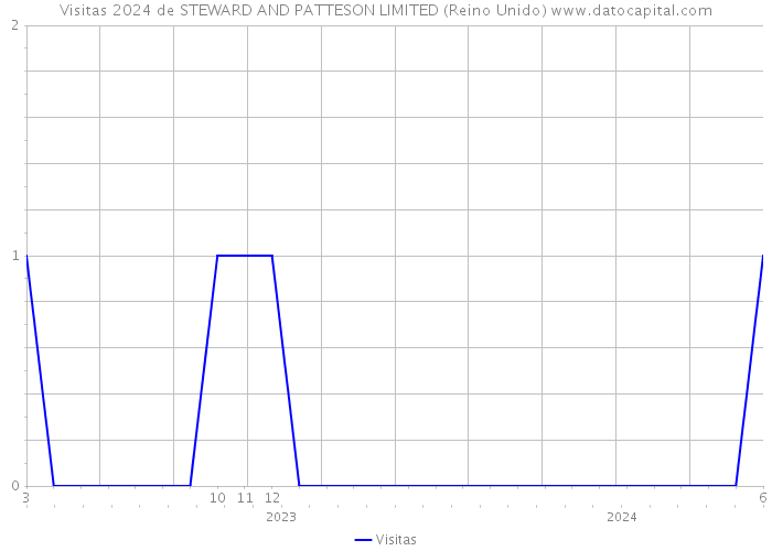 Visitas 2024 de STEWARD AND PATTESON LIMITED (Reino Unido) 