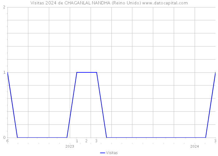 Visitas 2024 de CHAGANLAL NANDHA (Reino Unido) 