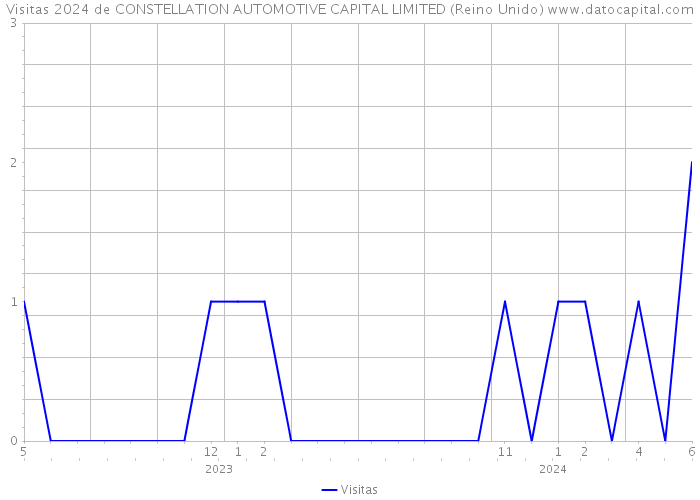 Visitas 2024 de CONSTELLATION AUTOMOTIVE CAPITAL LIMITED (Reino Unido) 