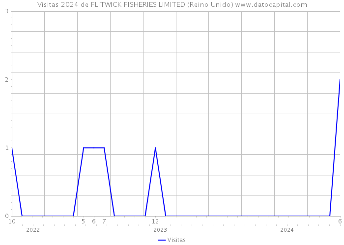 Visitas 2024 de FLITWICK FISHERIES LIMITED (Reino Unido) 