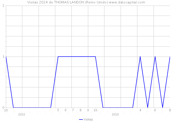 Visitas 2024 de THOMAS LANDON (Reino Unido) 