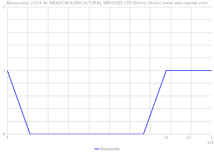 Búsquedas 2024 de MEADOW AGRICULTURAL SERVICES LTD (Reino Unido) 