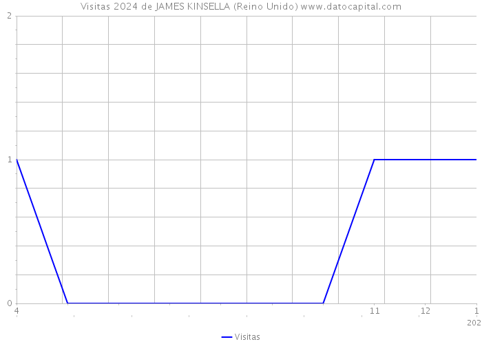 Visitas 2024 de JAMES KINSELLA (Reino Unido) 