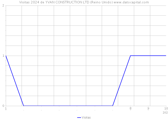 Visitas 2024 de YVAN CONSTRUCTION LTD (Reino Unido) 